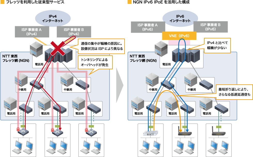 「フレッツ光ネクスト IPv6 IPoE接続を用いた低遅延ネットワーク」のイメージ図