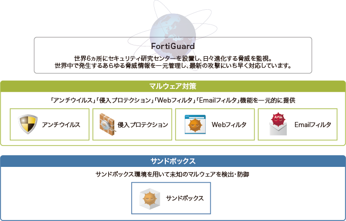 FortiGuard マルウェア対策図