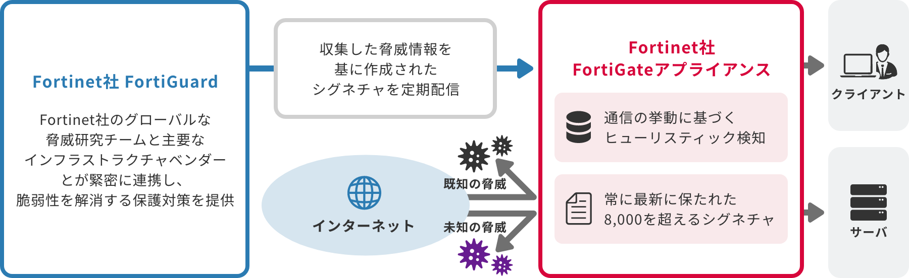 「マルウェア対策(侵入プロテクション)オプション」のイメージ図