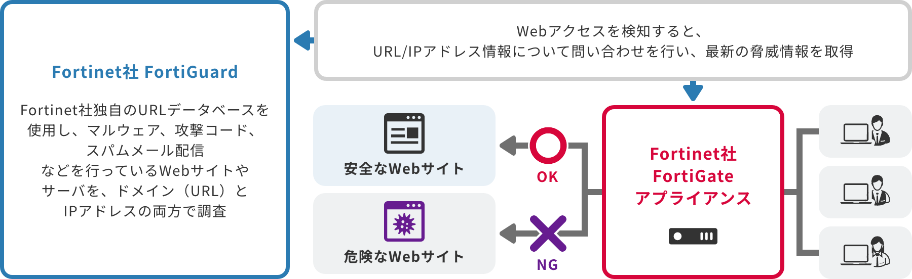 「マルウェア対策(Webフィルタ)オプション」のイメージ図