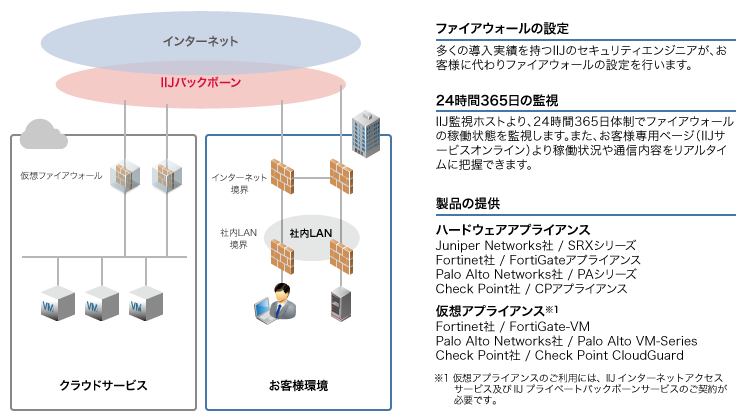 サービス概要図