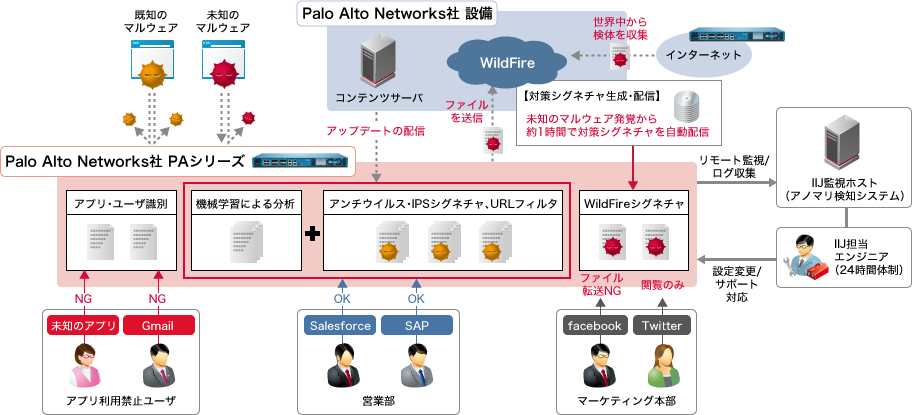 次世代ファイアウォール図