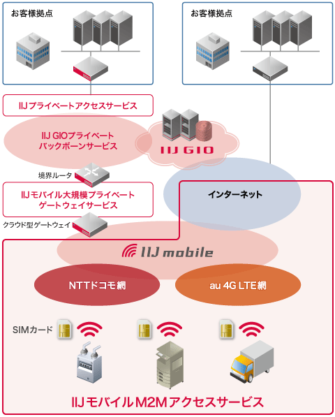 IIJモバイルM2Mアクセスサービスのサービスイメージ