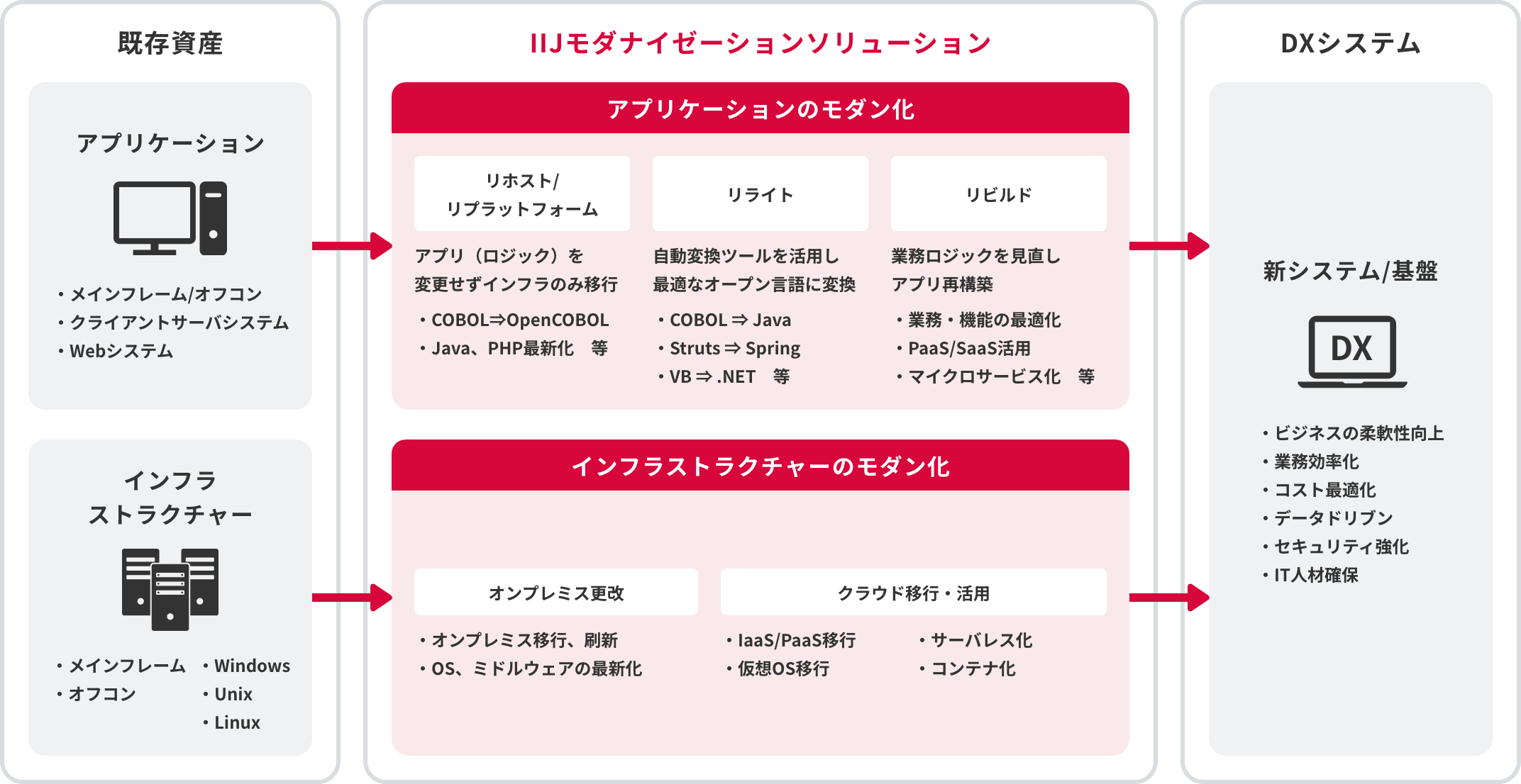 IIJモダナイゼーションソリューションのイメージ図