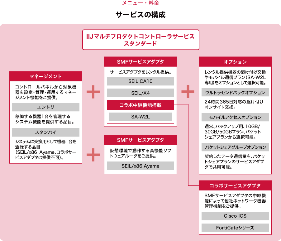 スタンダード構成図