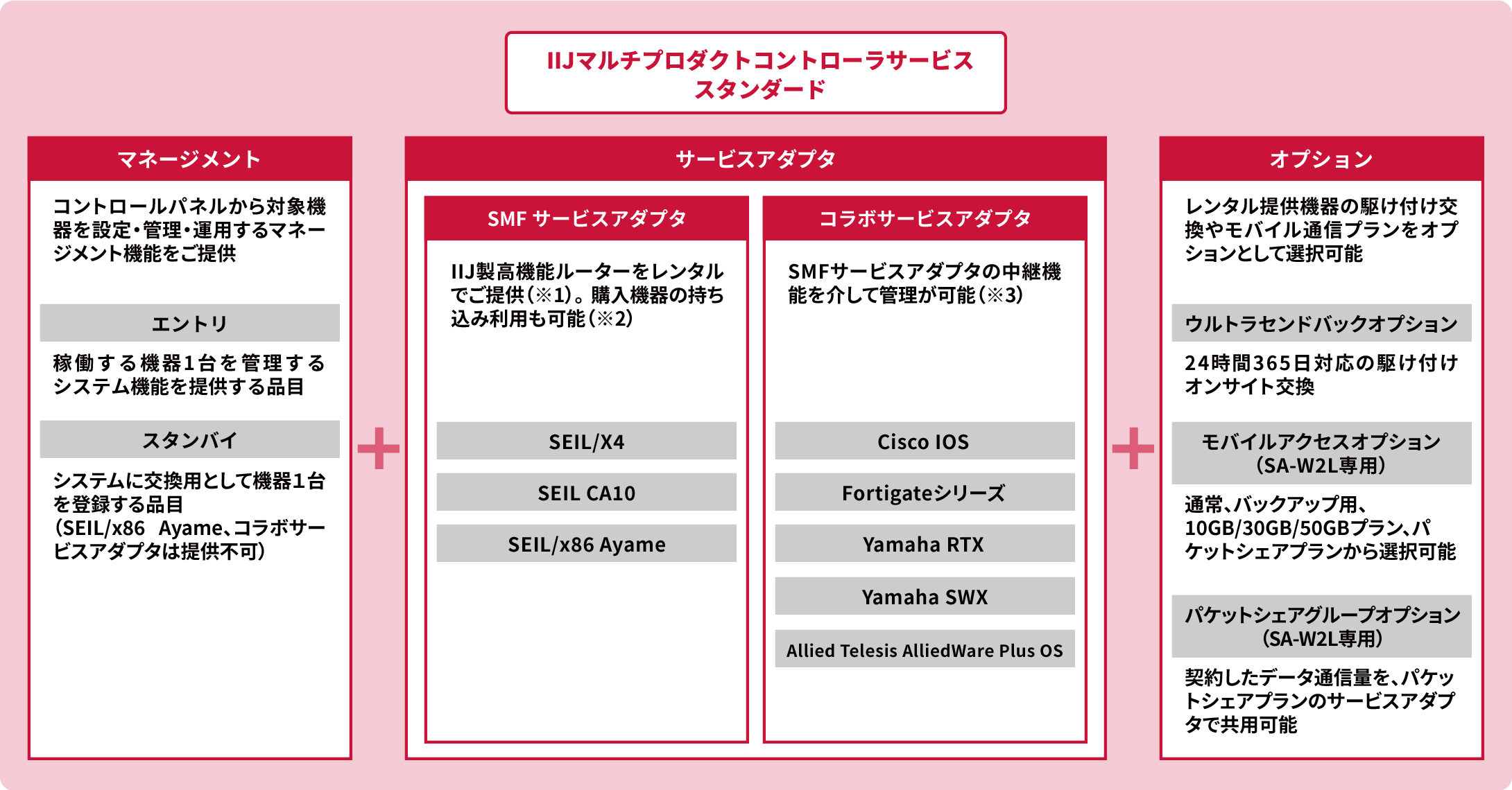 「スタンダード」のイメージ図