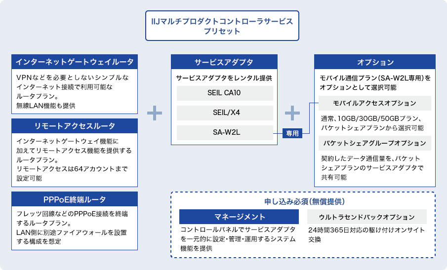 プリセット構成図