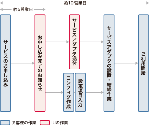 導入までのフロー図