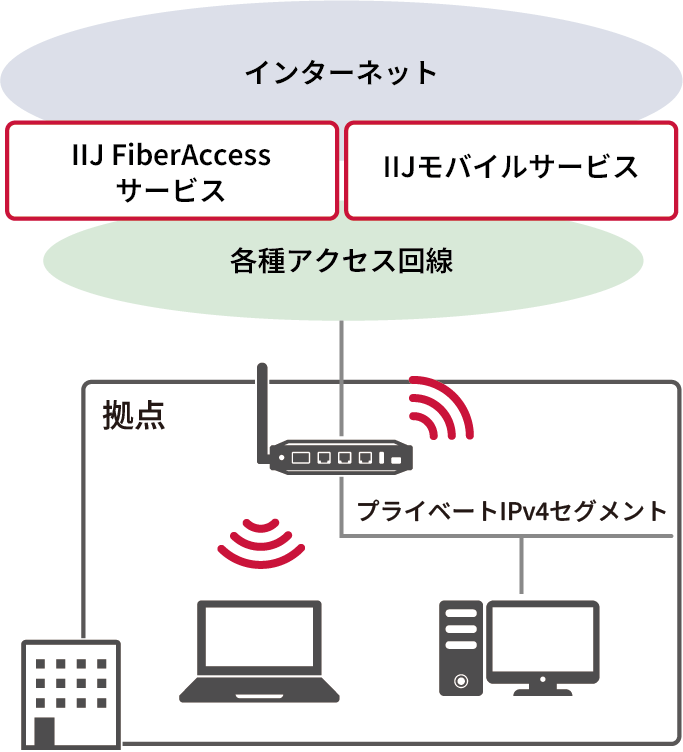 「モバイルバックアップ構成」のイメージ図