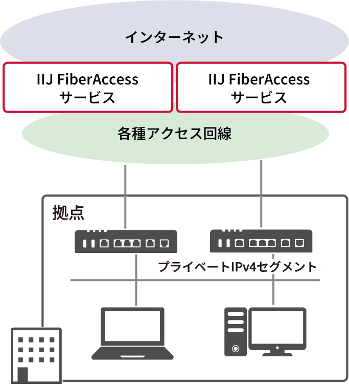 「サービスアダプタ・回線冗長構成」のイメージ図