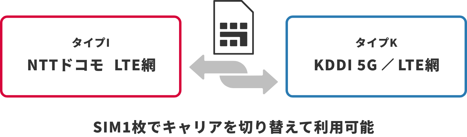 IIJマルチプロファイルSIM 2.0サービスのイメージ図