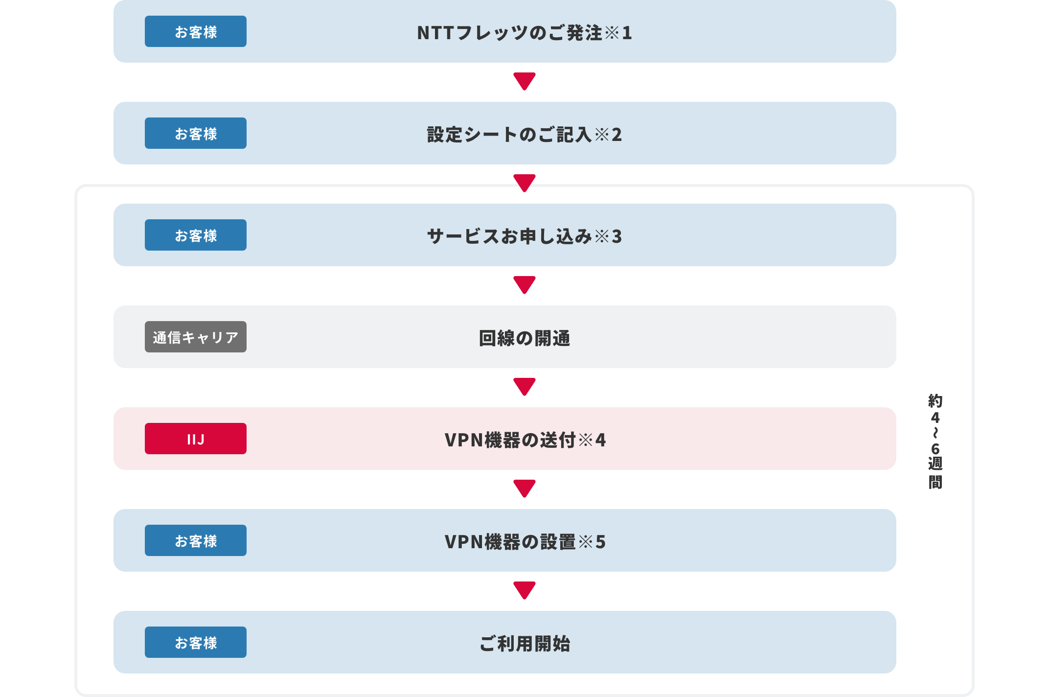 お申し込みからご利用開始まで