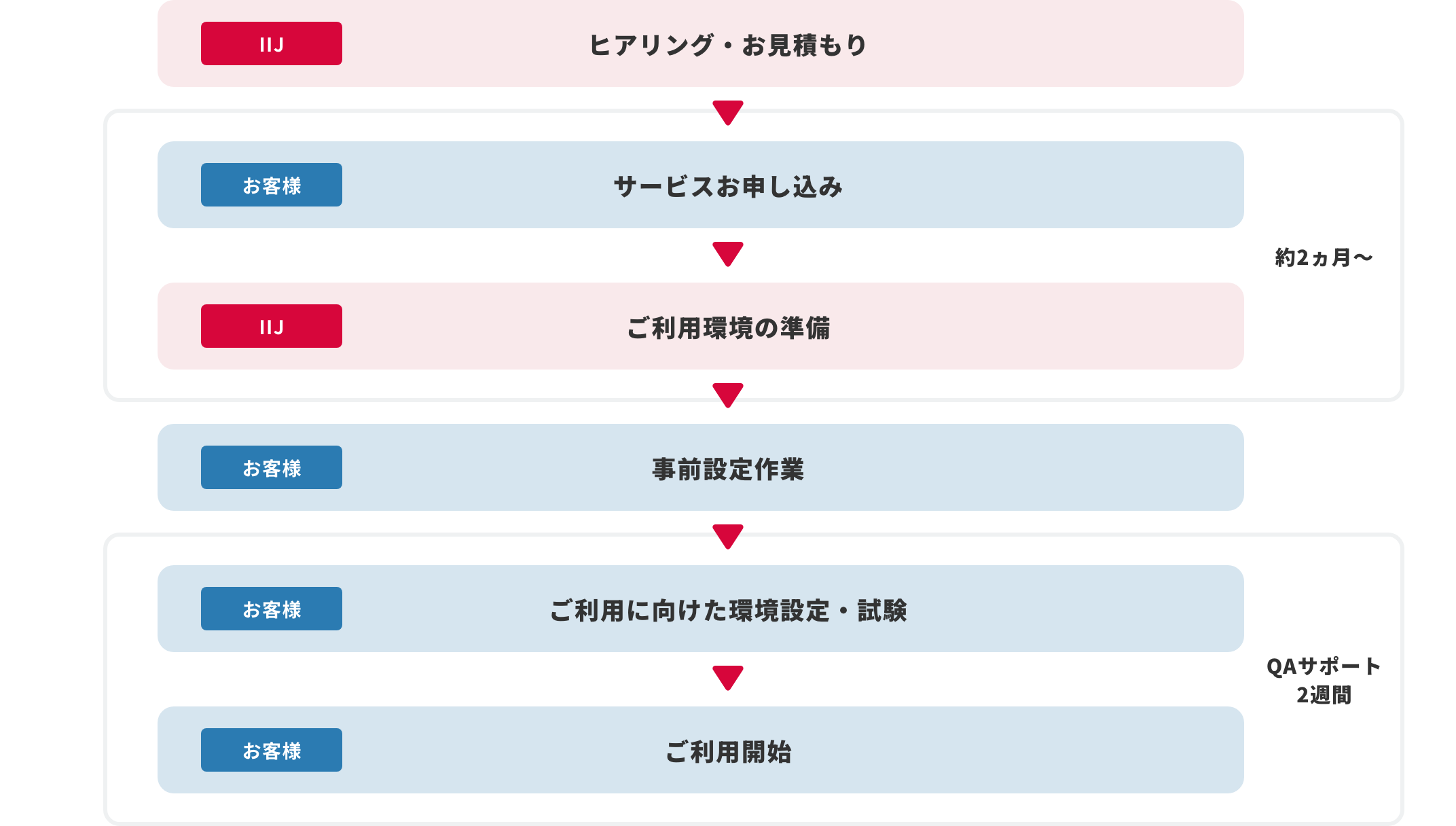 IIJネットワーク認証ソリューション with Soliton導入までのフロー図
