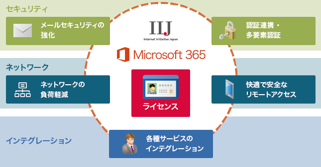 Microsoft 365導入支援ソリューション