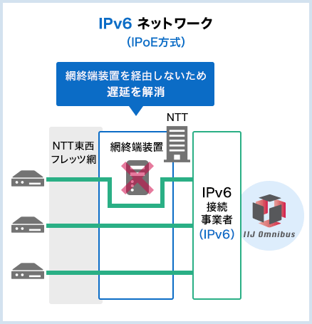 IPv6 ネットワーク（IPoE方式）　網終端装置を経由しないため遅延を解消