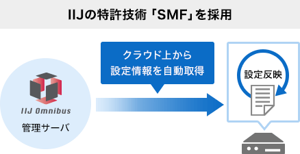 IIJの特許技術「SMF」を採用　クラウド上から設定情報を自動取得