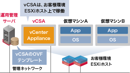 イメージ図:ベースセット/VW：vCSA及び運用管理サーバ