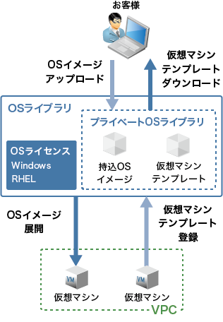 イメージ図:OSライブラリ