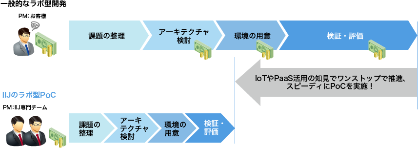 ラボ型PoC