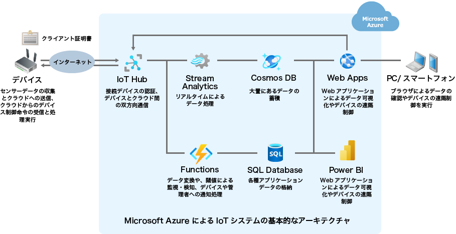 Microsoft AzureによるIoTシステムのアーキテクチャ