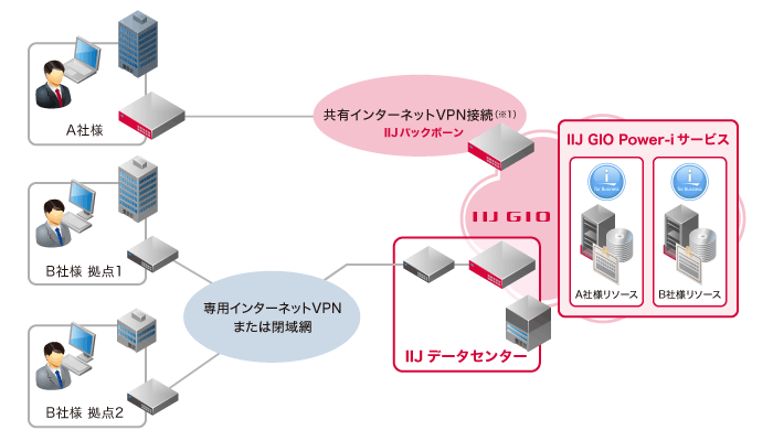 クラウド基盤上にibm I環境を構築 Iij Gio Power Iサービス Iij