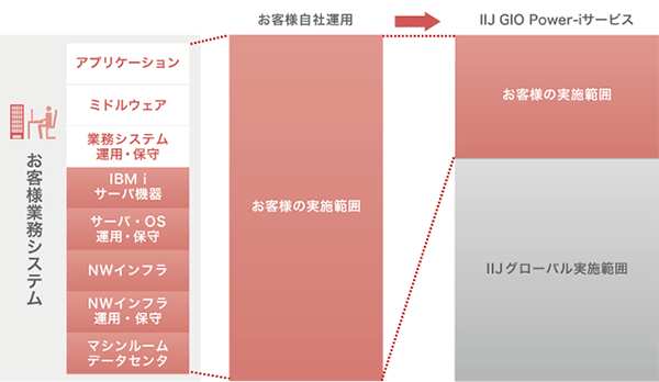 お客様自社運用とクラウドサービス利用の比較