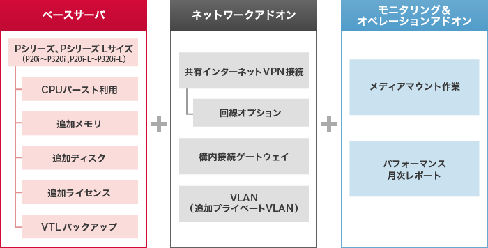 ベースサーバとネットワークアドオン、モニタリング＆オペレーションアドオンにより構成