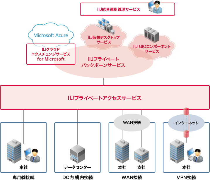 サービスイメージ