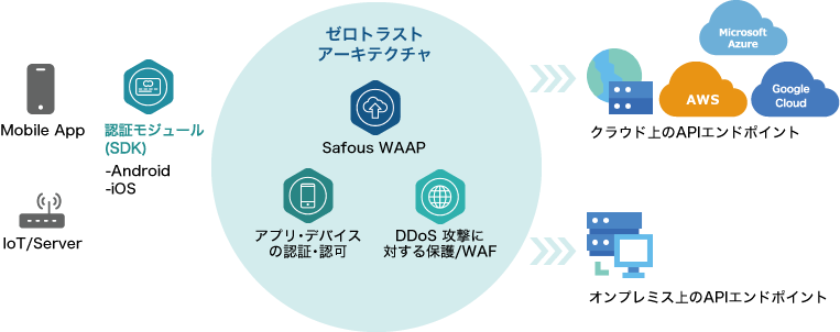 Safous WAAP イメージ図