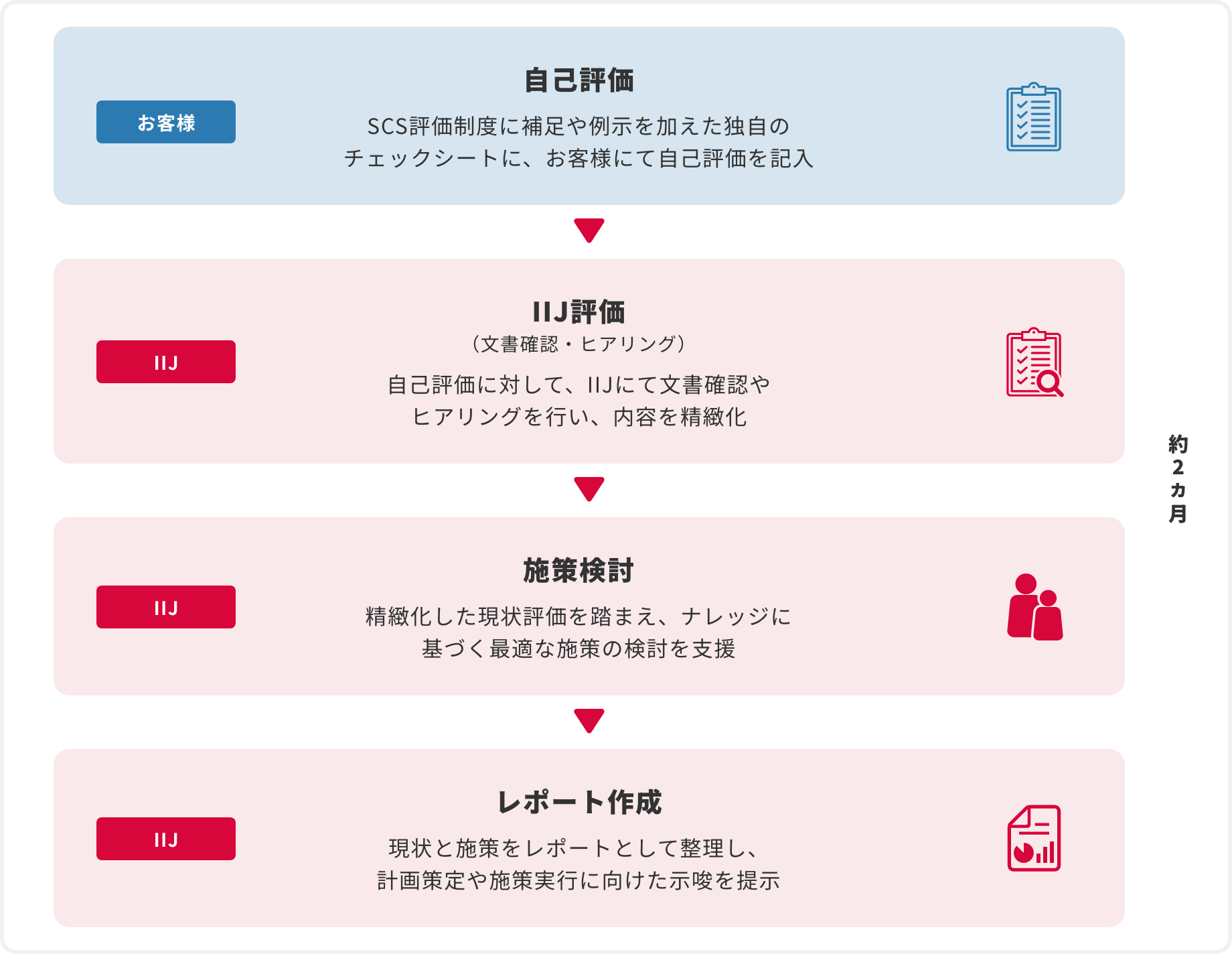 IIJ SCS評価制度アセスメントソリューションのイメージ図