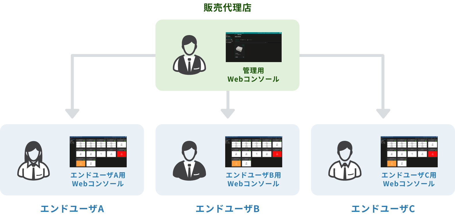 「再販も可能な2階層構成」のイメージ図