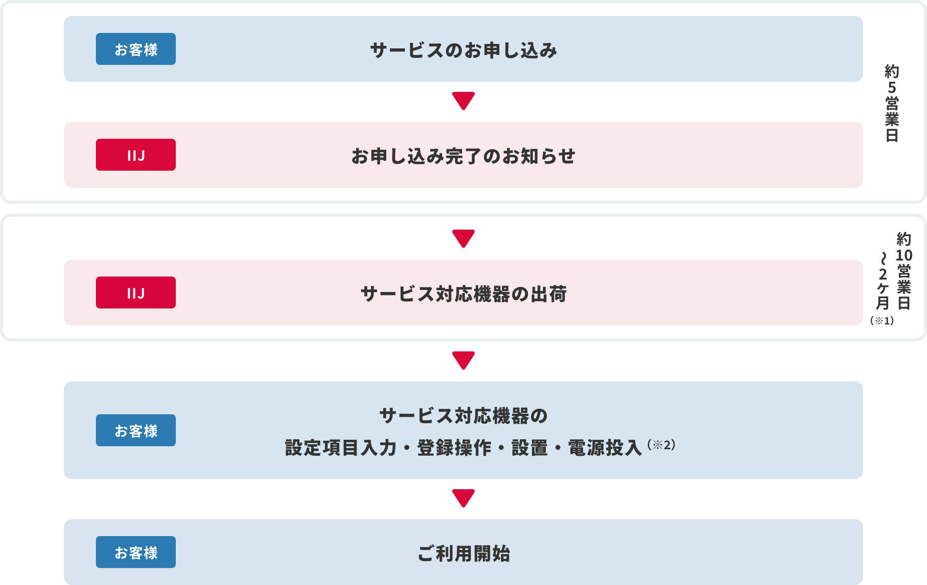 IIJセンシングデータマネジメントサービス導入までのフロー図