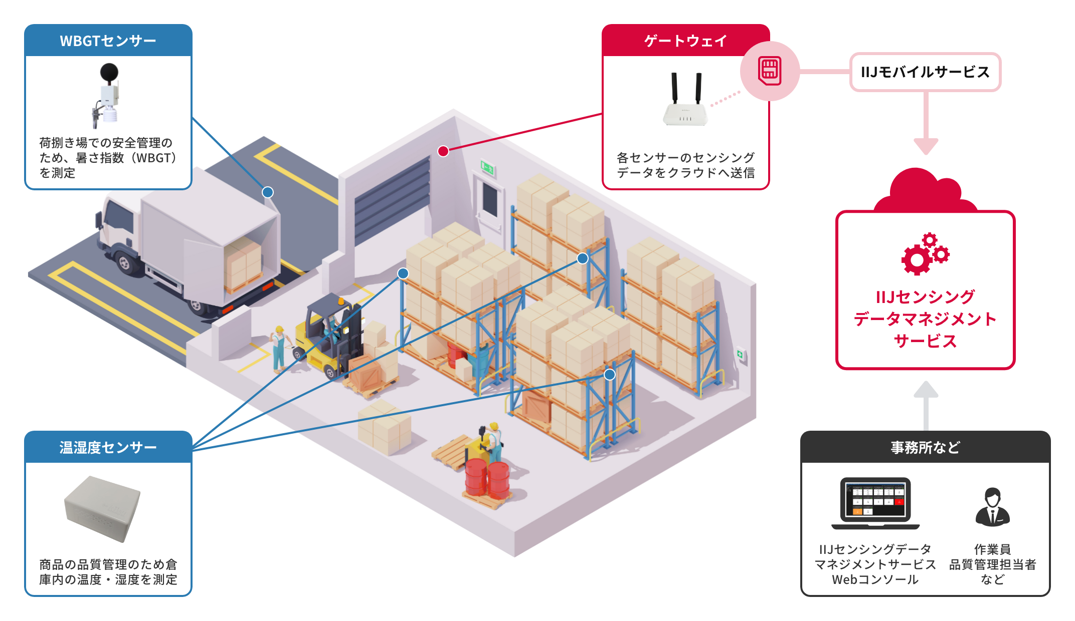 「物流倉庫における保管品の品質管理・熱中症対策」のイメージ図