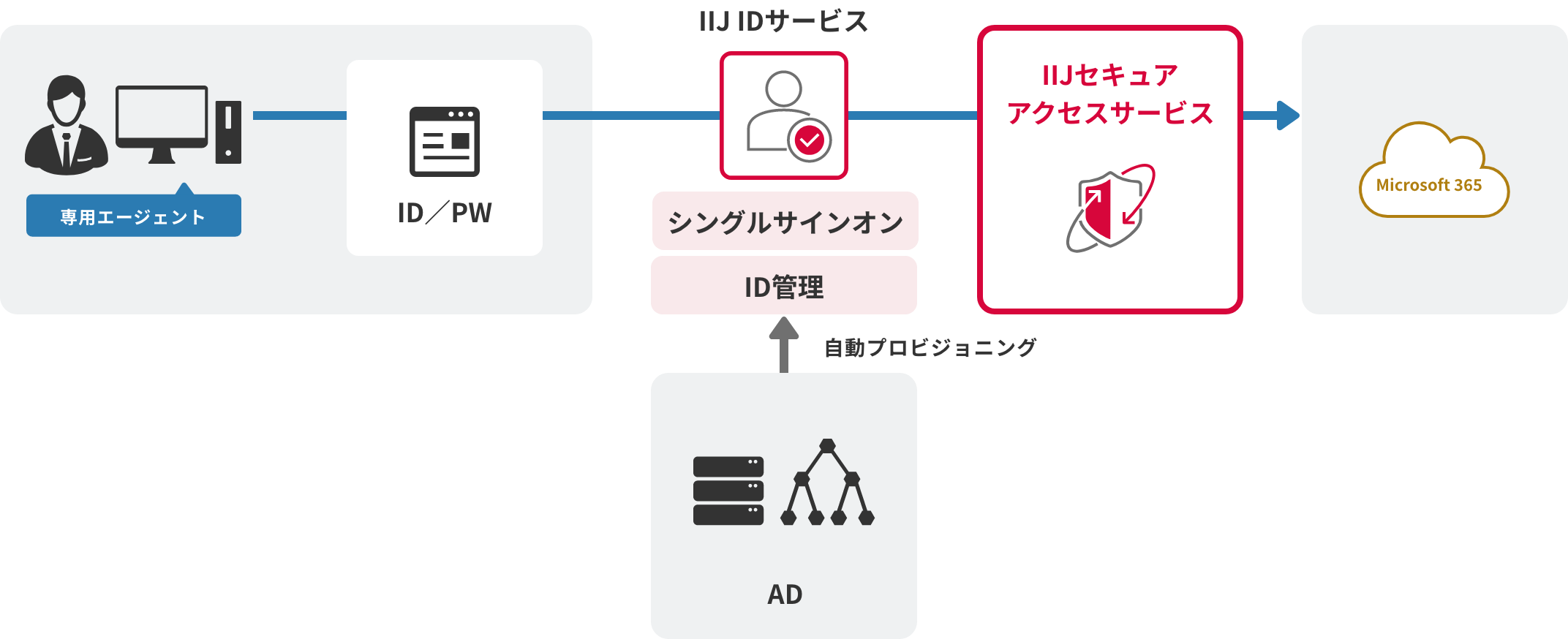 「Active Directoryのユーザ/グループ情報を同期」のイメージ図