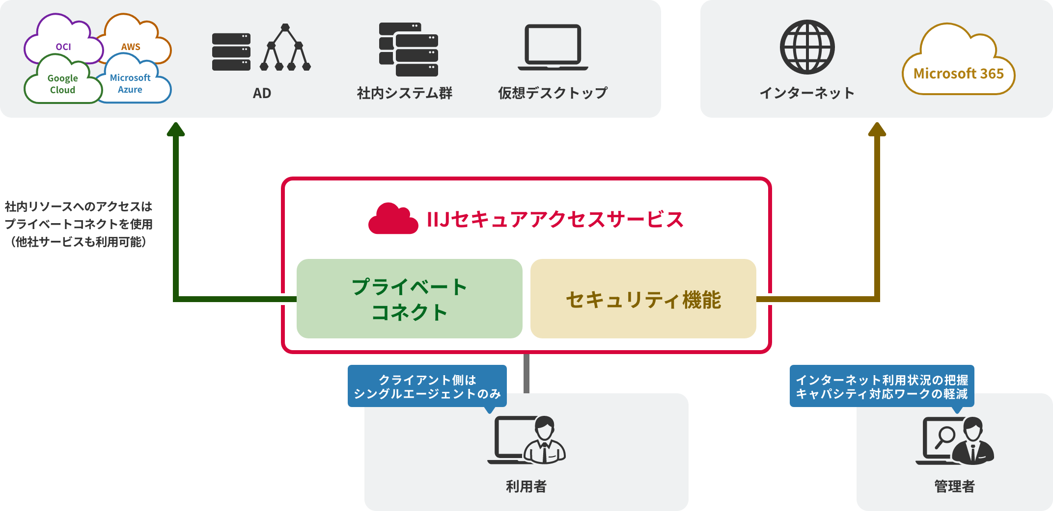 「お客様データセンター、IaaSなどのプライベート接続を実現」のイメージ図