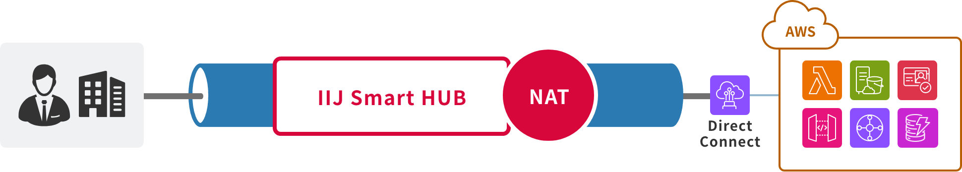 「NAT機能も含めてサービスで利用できるから安心」のイメージ図