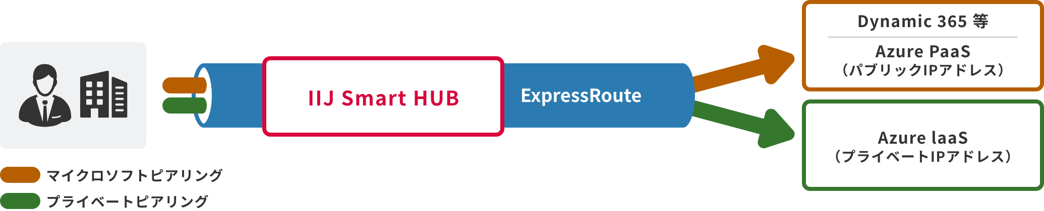 「IPアドレス変換が必要なAzure PaaSへの接続も安心」のイメージ図