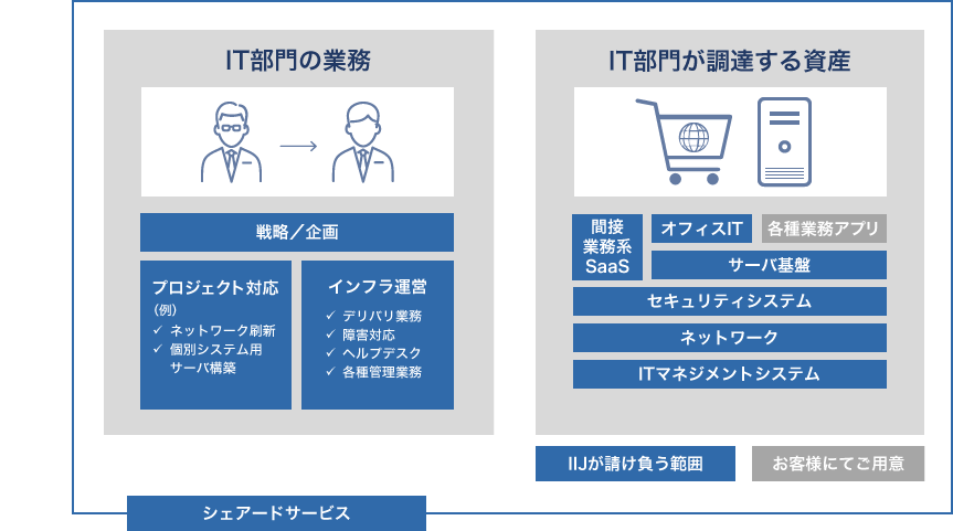 アウトソースが可能な範囲イメージ