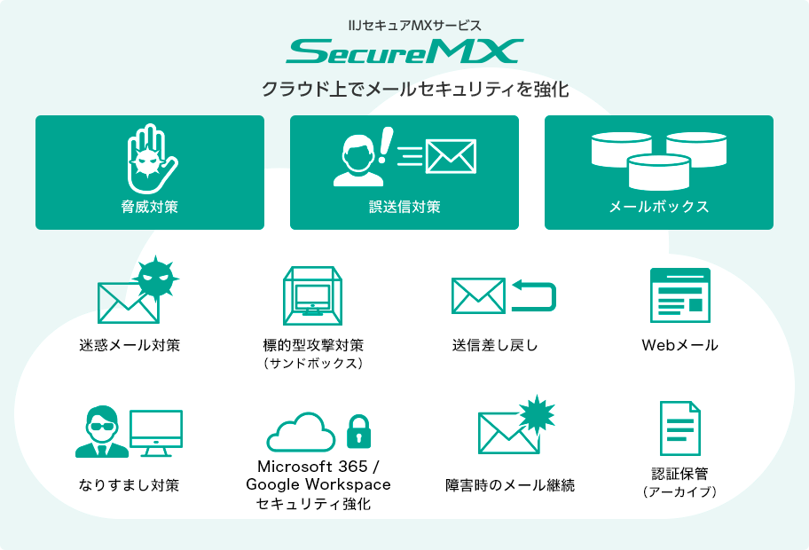 IIJセキュアMXサービス　詳細