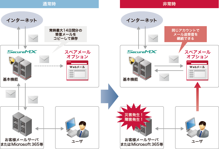 IIJセキュアMXサービスの「スペアメール」