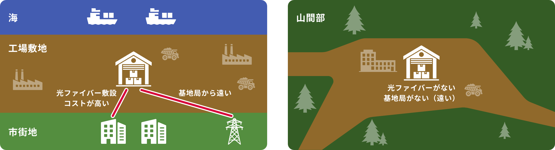 海上や山間部、広い工場敷地など通信環境の整備が難しい場所のイメージ図