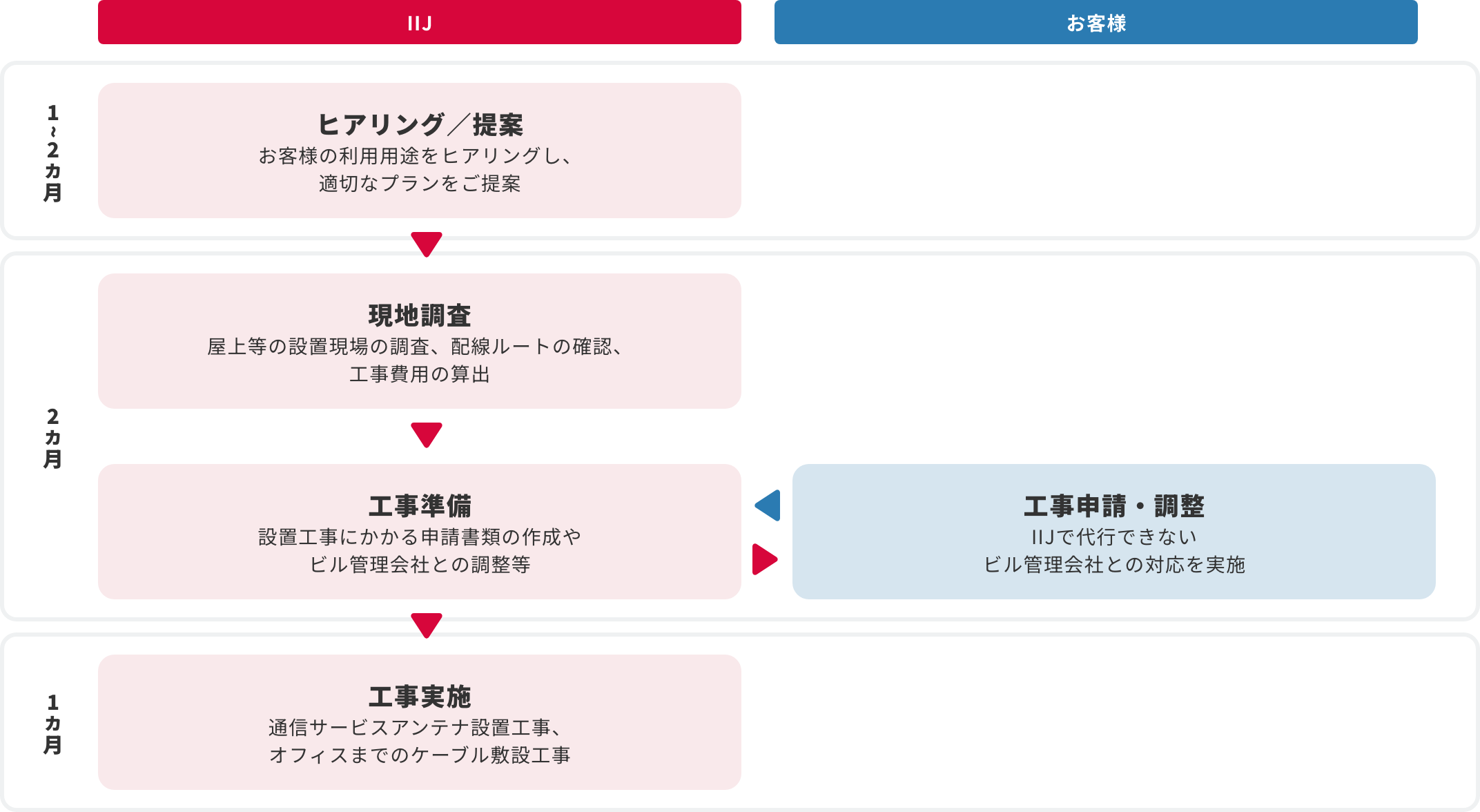 Starlink Business導入までのフロー図