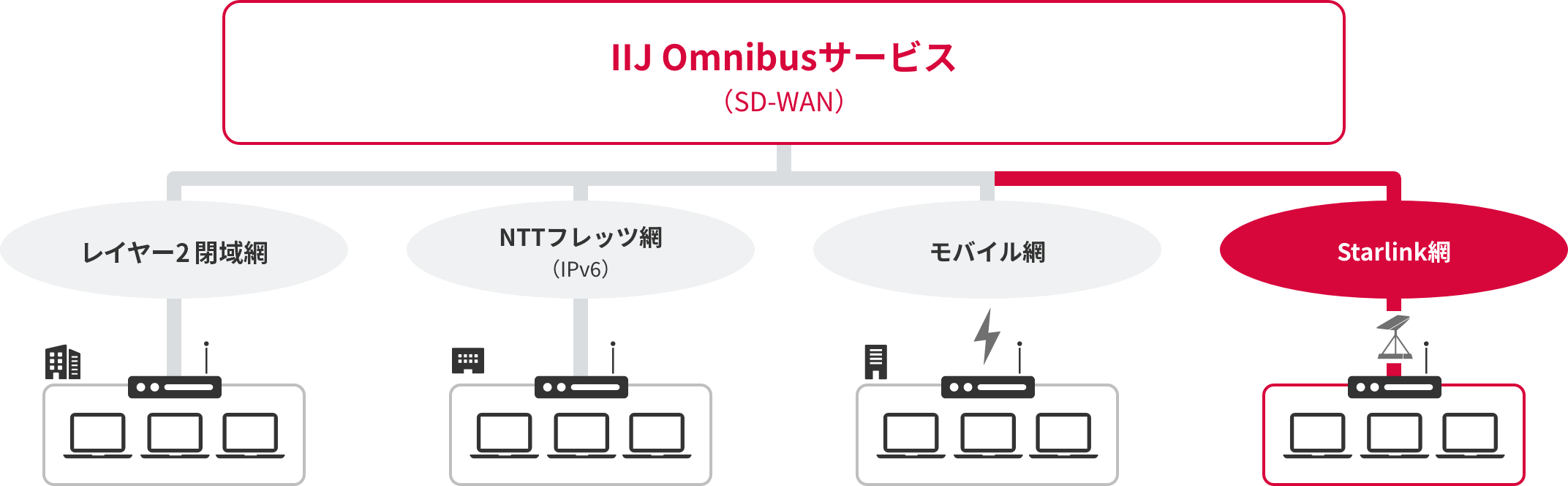 IIJ OmnibusサービスとStarlink網、各種回線との連携イメージ図