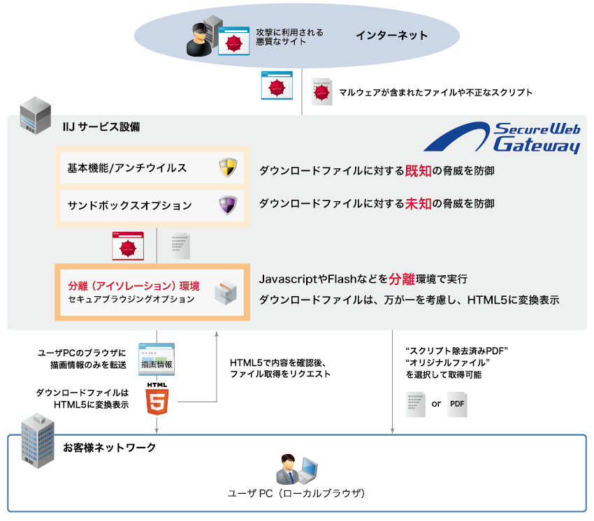 セキュアブラウジングオプションの概要