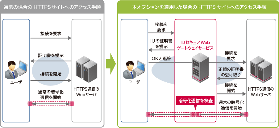 通常の場合と、HTTPSデコードオプションを適用した場合ののHTTPSサイトへのアクセス手順