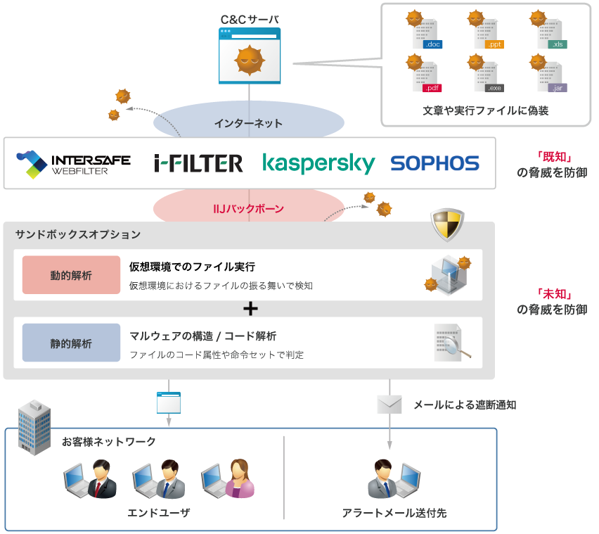 サンドボックスオプションの概要