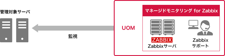 マネージドモニタリング for Zabbixの構成図