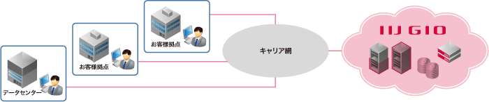 Iij広域ネットワークサービス Iij