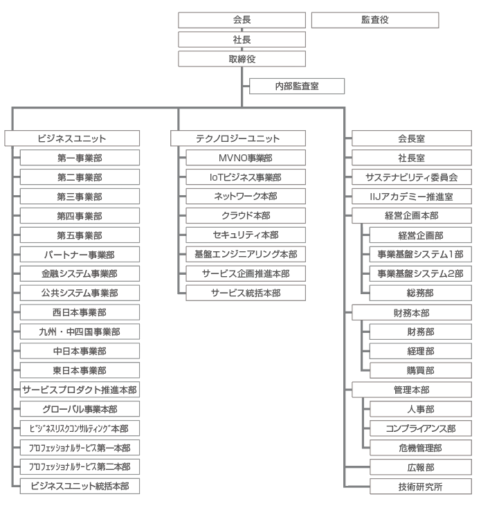 Iij組織図 Iijについて インターネットイニシアティブ Iij