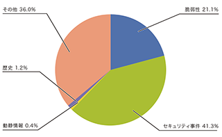 図-1 カテゴリ別比率（2013年10月～12月）